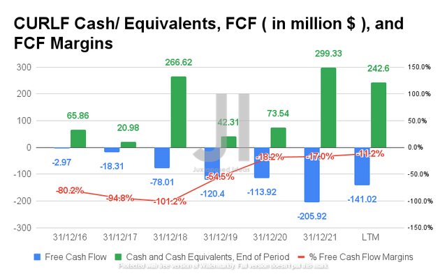 CURLF Cash/ Equivalents, FCF, and FCF Margins