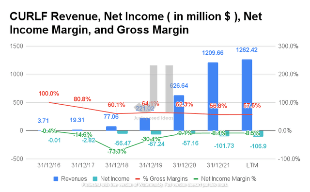 CURLF Revenue, Net Income, Net Income Margin, and Gross Margin