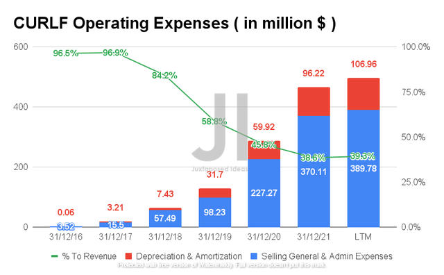 CURLF Operating Expense