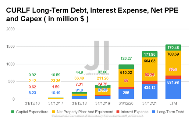 CURLF Long-Term Debt, Interest Expense, Net PPE, and Capex