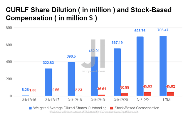 CURLF Share Dilution and Stock-Based Compensation