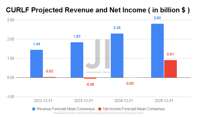 CURLF Projected Revenue and Net Income