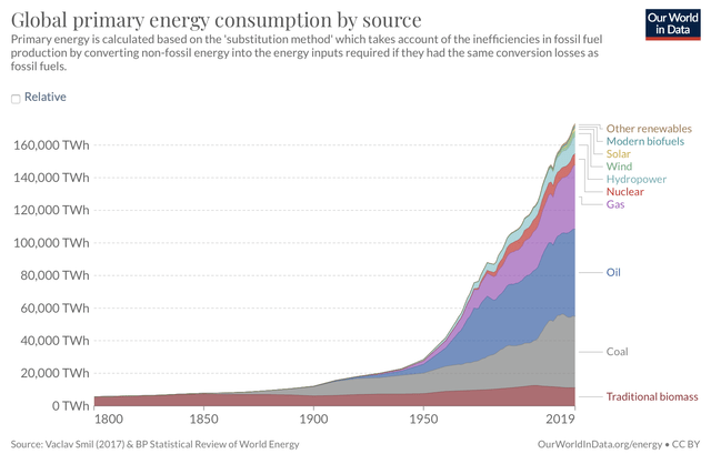 chart energy consumption
