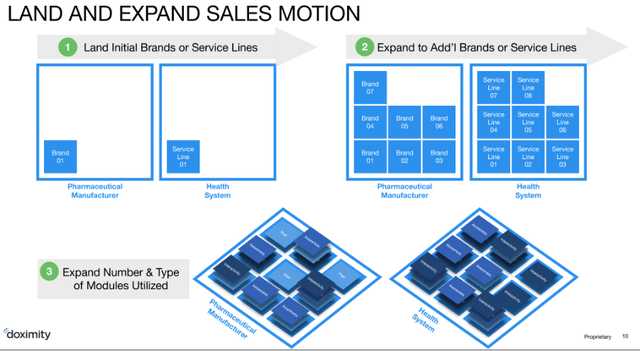 Doximity expanding spend with customers