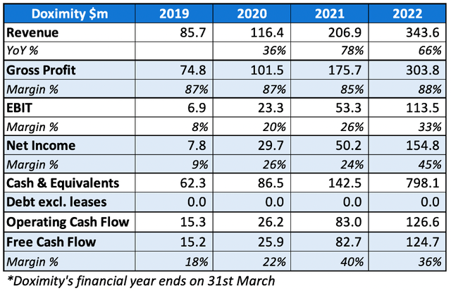 Doximity key financial information