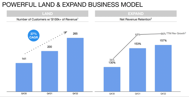 Doximity is bringing in more customers who are spending more