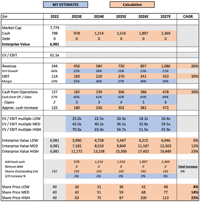 Doximity share price valuation model