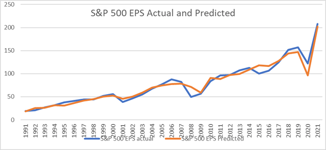 S&P 500 EPS Actual and Predicted Vhart