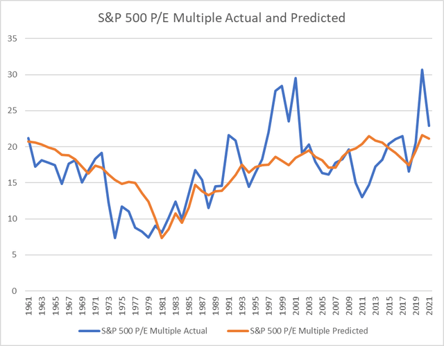 S&P 500 P/E Actual and Predicted Chart