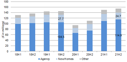 Rightmove Revenues by Half-year (Since 2018)