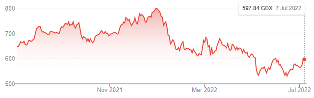 Rightmove Share Price (Last 1 Year)