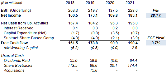 Rightmove Earnings, Cashflows & Valuation (Since 2015)