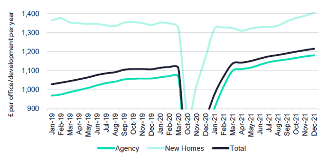 Rightmove 6-Month Trailing ARPA (Since 2019)