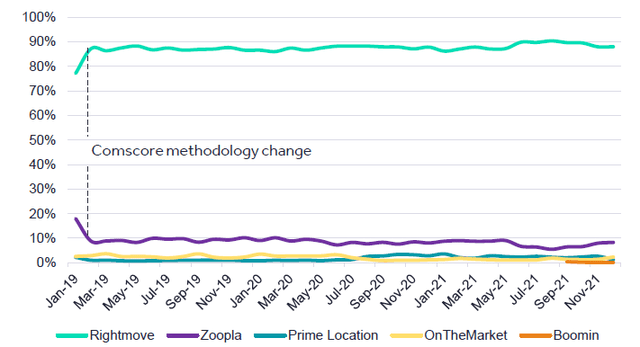 Share of Consumer Time Spent by Platform (Since 2019)