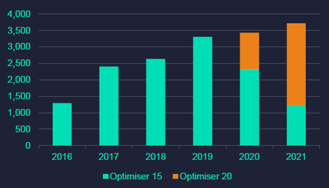 Rightmove Optimiser Customer Numbers (2016-21))