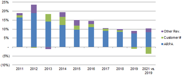 Rightmove Revenue Growth by Component (2011-2021)