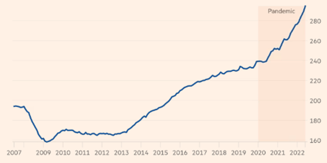 Average U.K. House Price (£ thousands)