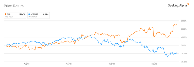 General Mills' Historical One-Year Stock Price Chart