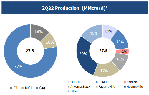 PHX Minerals Production by Resource