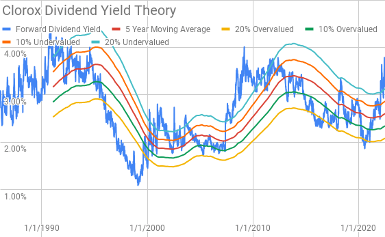 Clorox Dividend Yield Theory