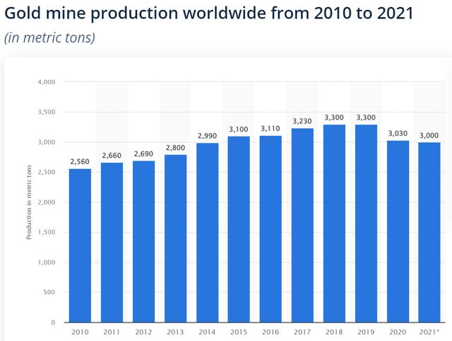 Global mined gold production by year