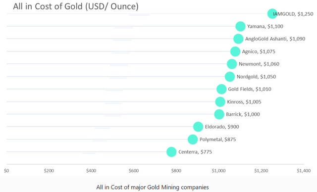 All-in costs of mined gold production for various companies