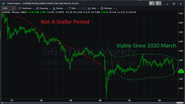 Weekly Chart