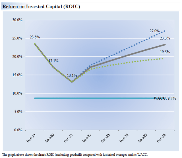 Adjusted return on invested capital
