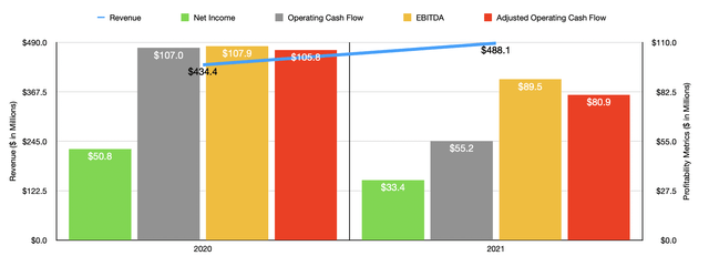 Historical Financials