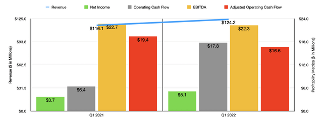 Historical Financials