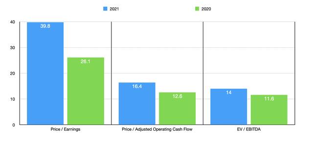 Trading Multiples