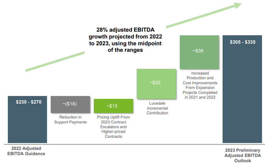 Enviva adjusted EBITDA growth