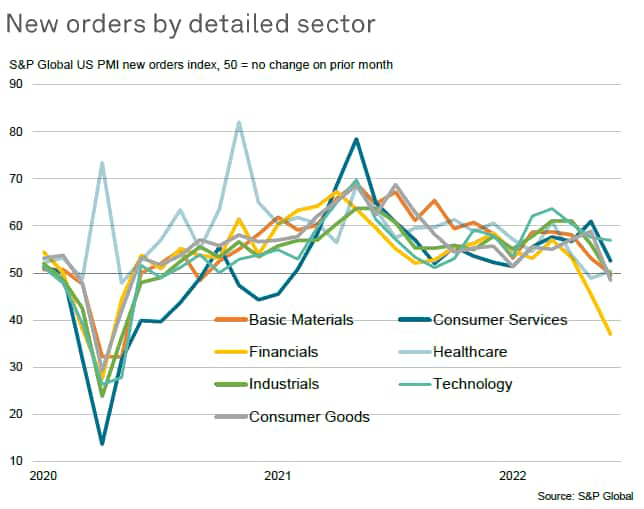new orders by detailed sector