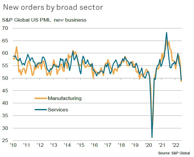 new orders by broad sector
