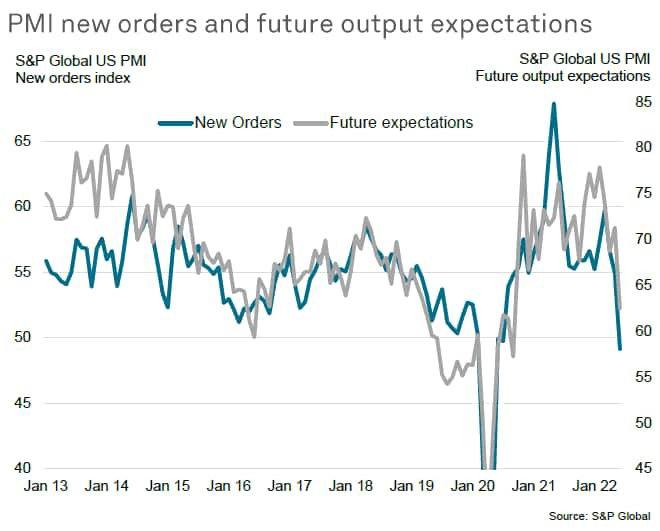 PMI new orders and future output expectations