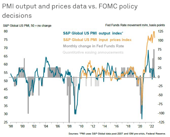 PMI output and prices data vs. FOMC policy decisions