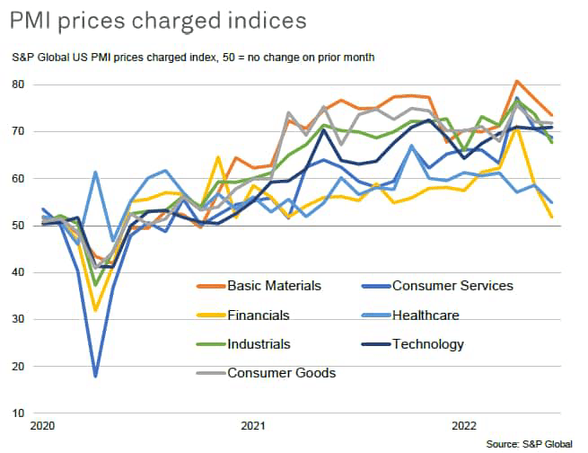 PMI prices charged indices