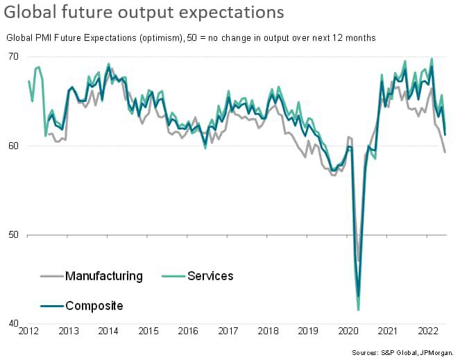 global future output expectations