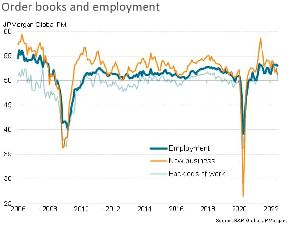 order books and employment
