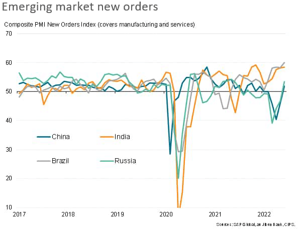 emerging market new orders
