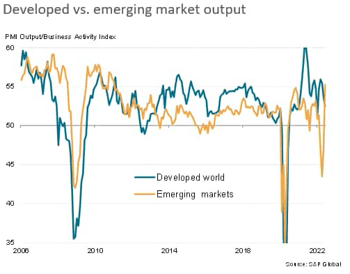 developed vs emerging market output