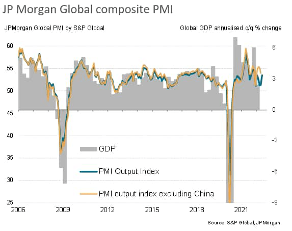 JPMorgan Global composite PMI