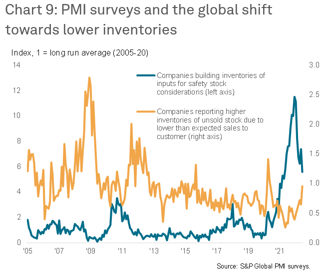 PMI Surveys global shift lower inventories