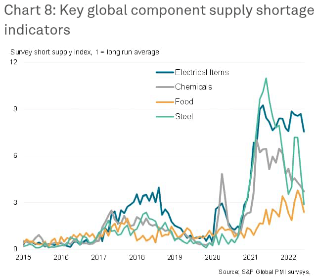 key global component supply shortage indicators