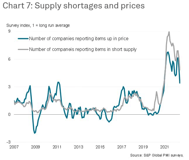 supply shortages prices