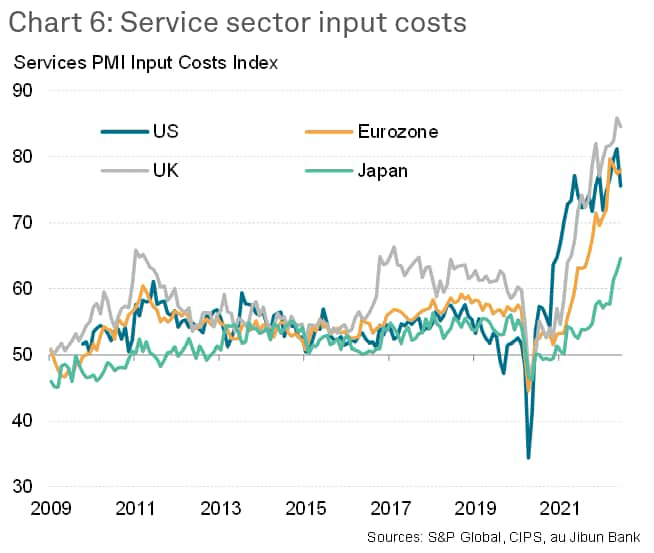 service sector input costs
