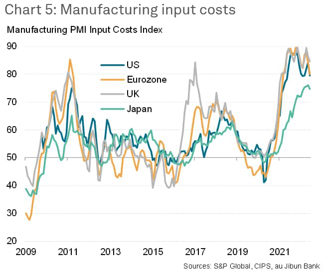 manufacturing input costs