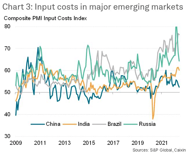 input costs emerging markets