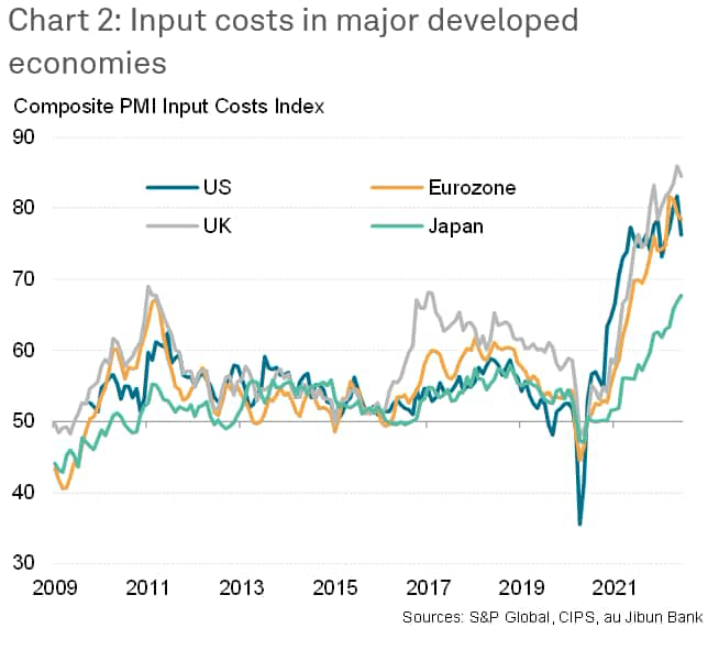 input costs major developed markets