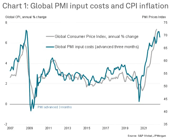 Global PMI input costs CPI inflation